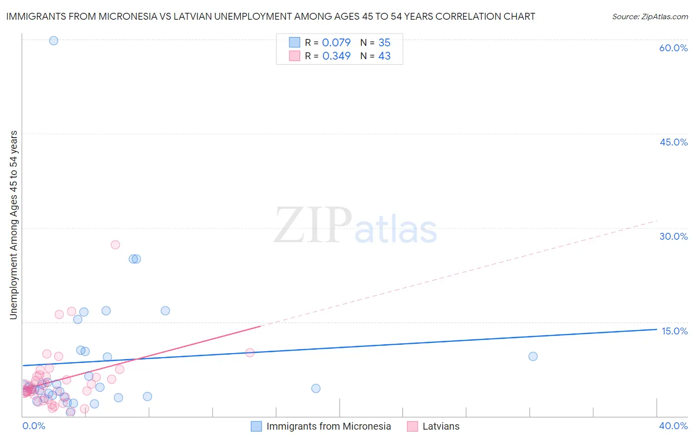 Immigrants from Micronesia vs Latvian Unemployment Among Ages 45 to 54 years
