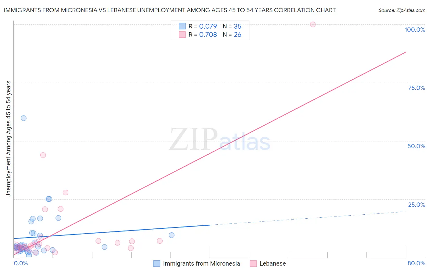 Immigrants from Micronesia vs Lebanese Unemployment Among Ages 45 to 54 years