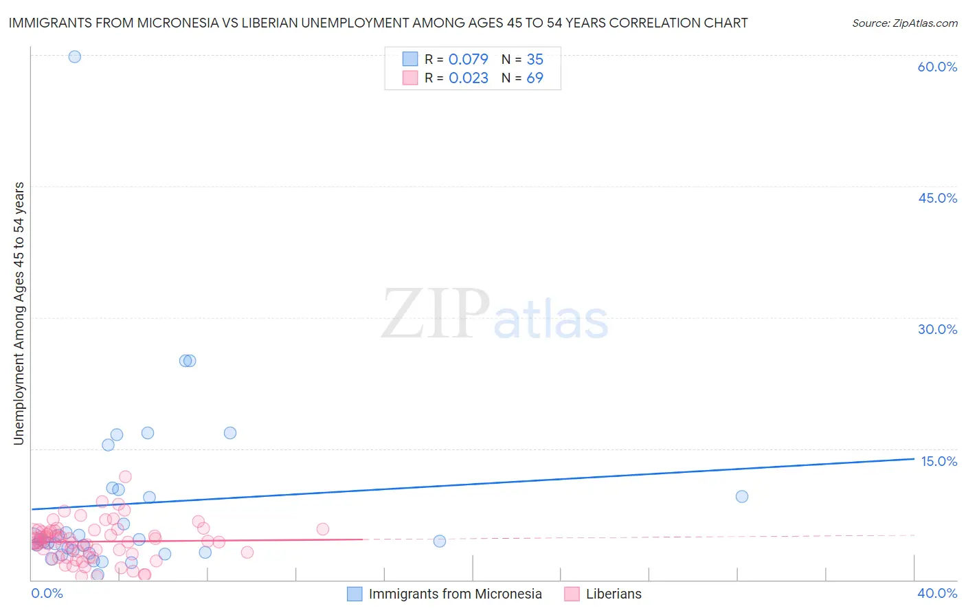 Immigrants from Micronesia vs Liberian Unemployment Among Ages 45 to 54 years