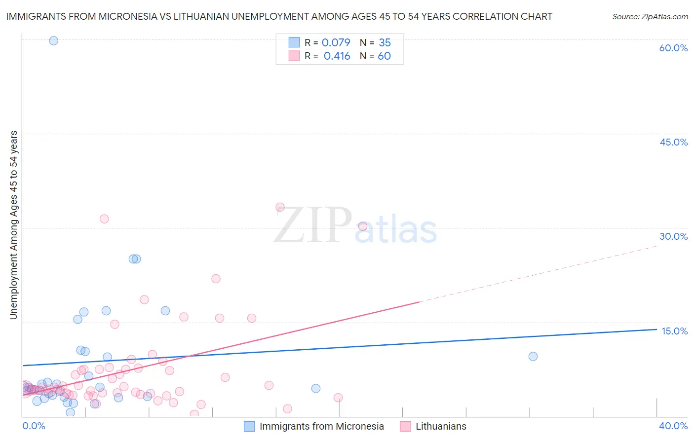 Immigrants from Micronesia vs Lithuanian Unemployment Among Ages 45 to 54 years