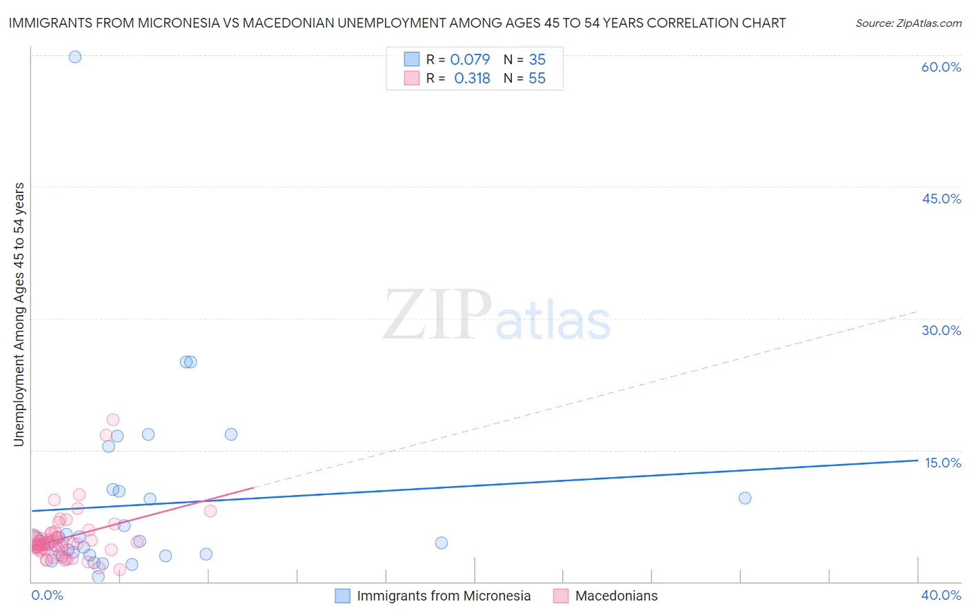 Immigrants from Micronesia vs Macedonian Unemployment Among Ages 45 to 54 years