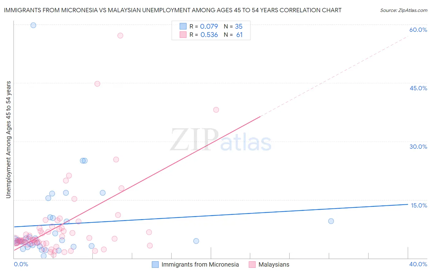 Immigrants from Micronesia vs Malaysian Unemployment Among Ages 45 to 54 years