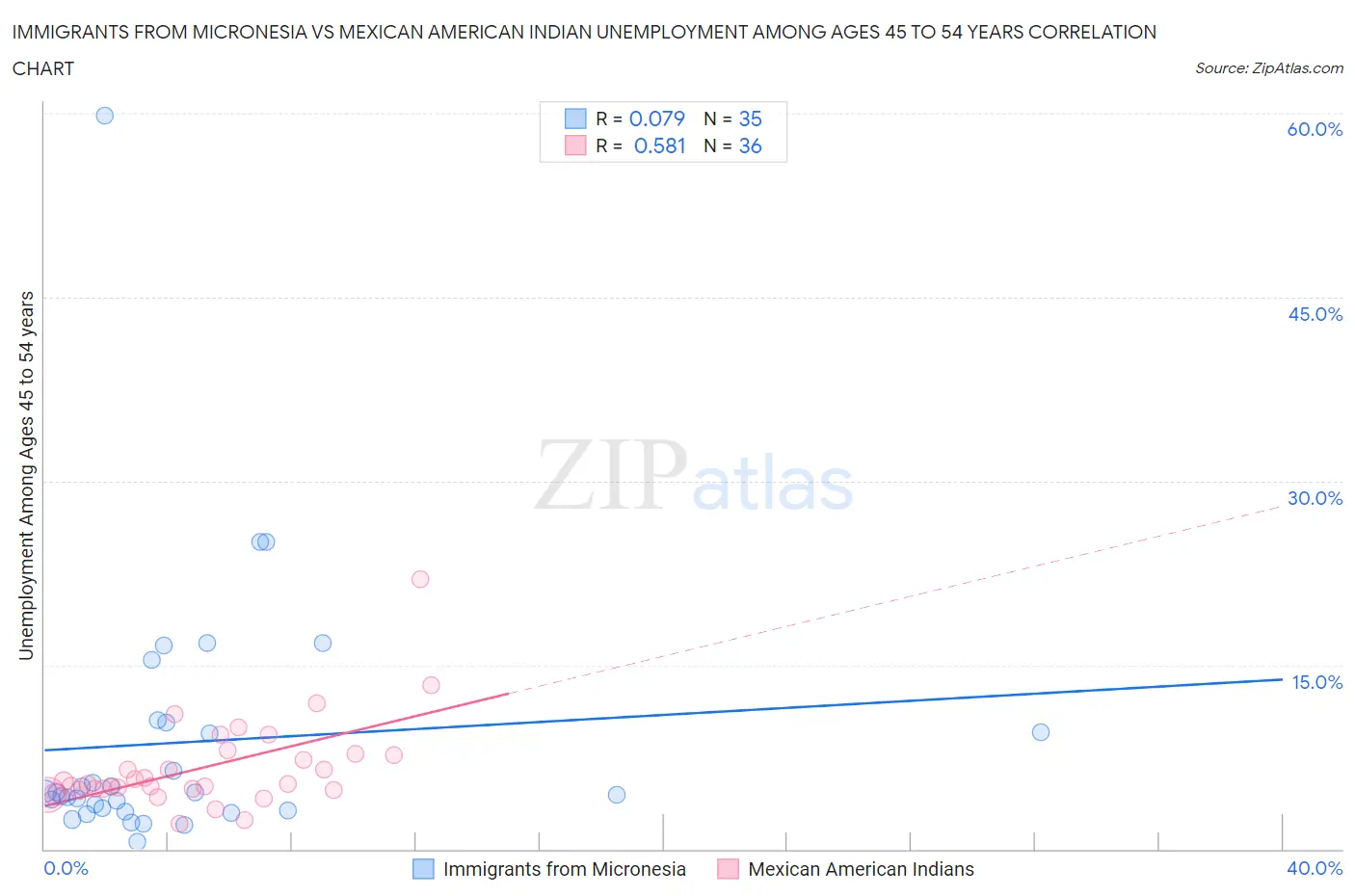 Immigrants from Micronesia vs Mexican American Indian Unemployment Among Ages 45 to 54 years