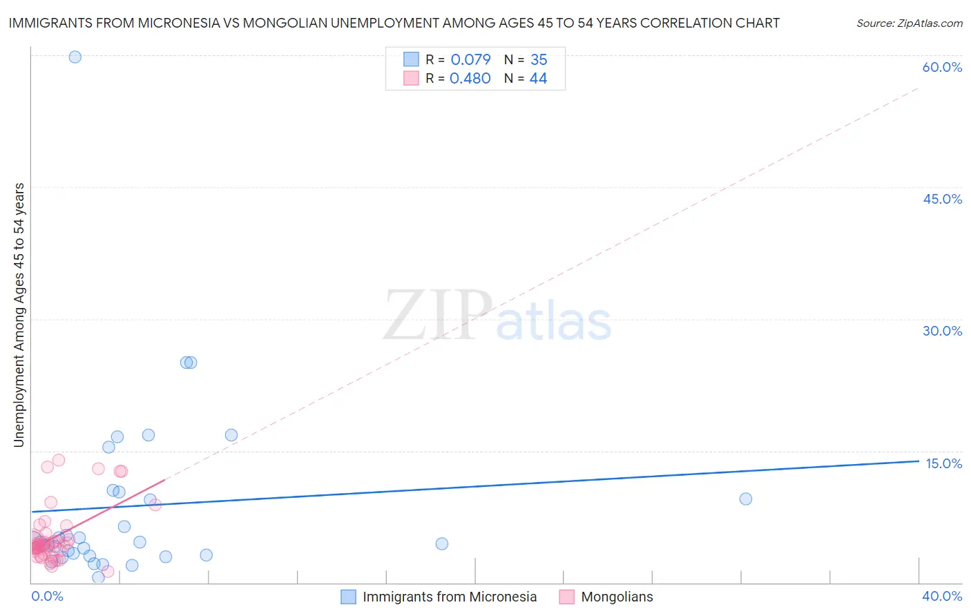 Immigrants from Micronesia vs Mongolian Unemployment Among Ages 45 to 54 years