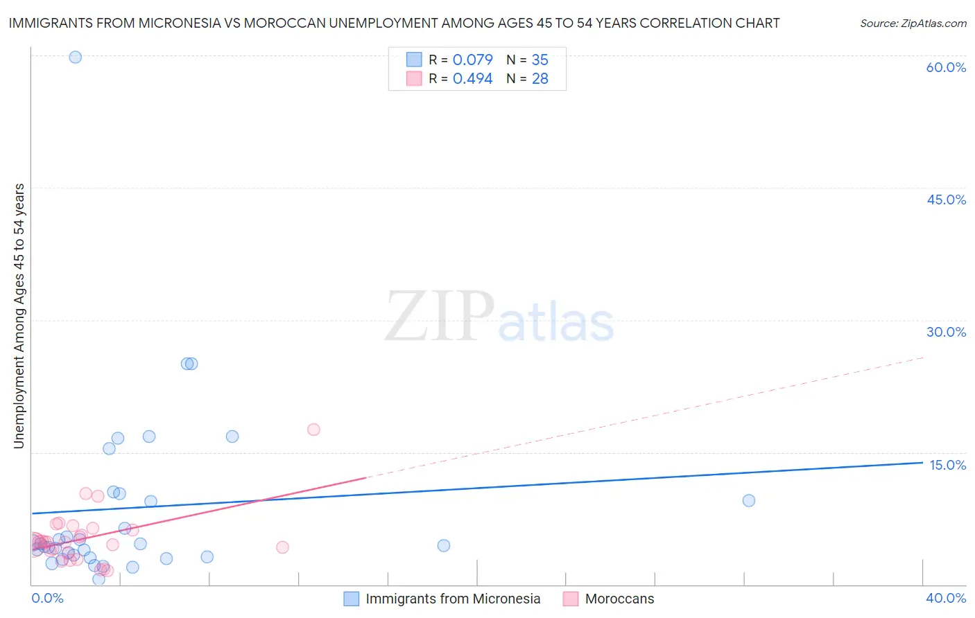 Immigrants from Micronesia vs Moroccan Unemployment Among Ages 45 to 54 years