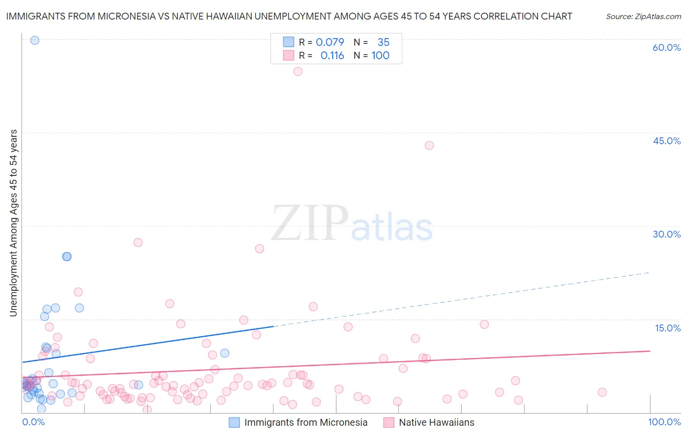 Immigrants from Micronesia vs Native Hawaiian Unemployment Among Ages 45 to 54 years