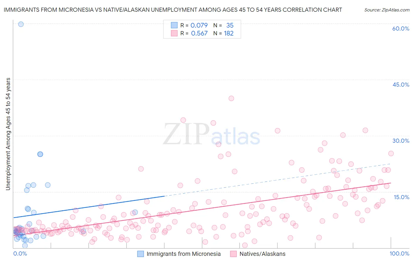Immigrants from Micronesia vs Native/Alaskan Unemployment Among Ages 45 to 54 years