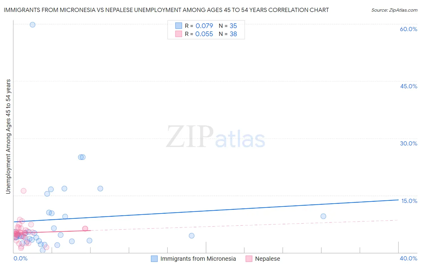 Immigrants from Micronesia vs Nepalese Unemployment Among Ages 45 to 54 years
