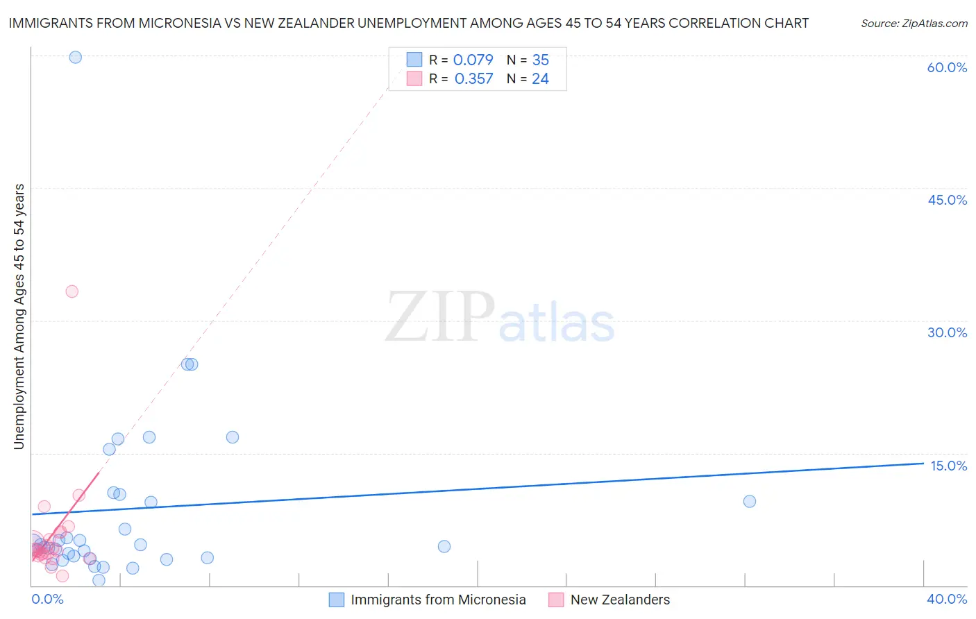 Immigrants from Micronesia vs New Zealander Unemployment Among Ages 45 to 54 years