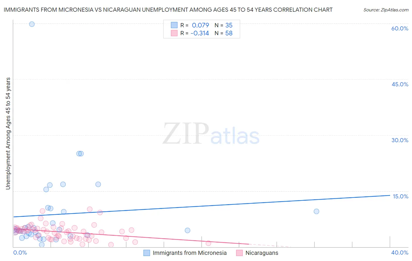 Immigrants from Micronesia vs Nicaraguan Unemployment Among Ages 45 to 54 years