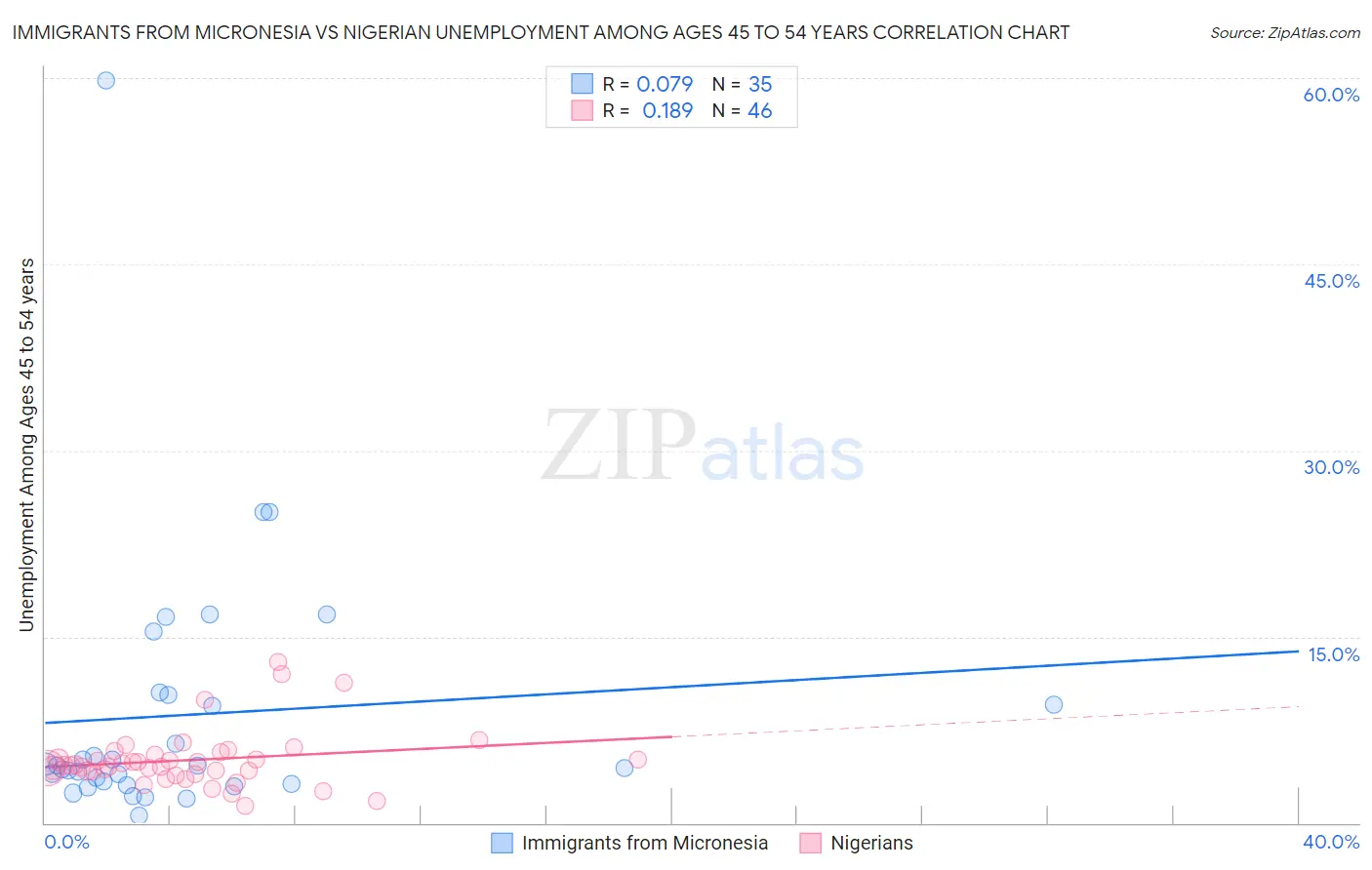 Immigrants from Micronesia vs Nigerian Unemployment Among Ages 45 to 54 years