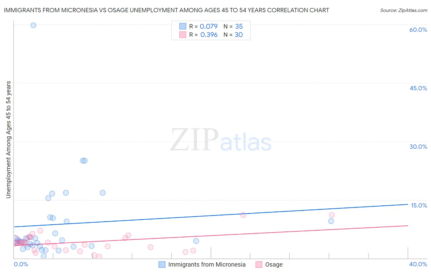 Immigrants from Micronesia vs Osage Unemployment Among Ages 45 to 54 years