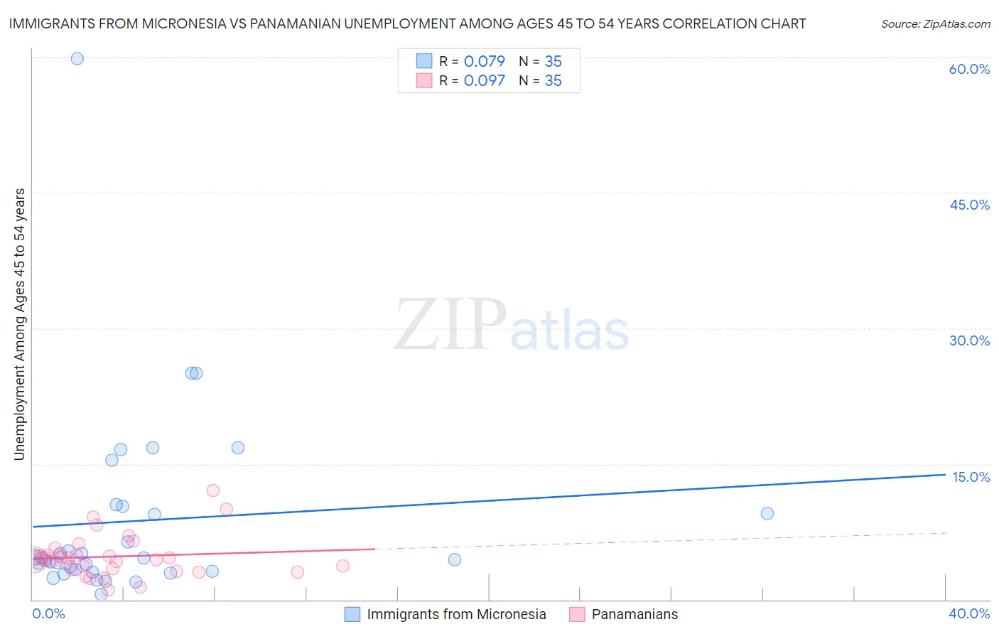 Immigrants from Micronesia vs Panamanian Unemployment Among Ages 45 to 54 years