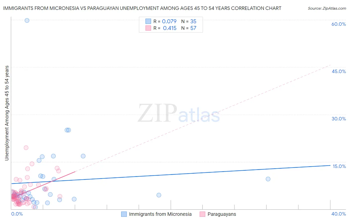 Immigrants from Micronesia vs Paraguayan Unemployment Among Ages 45 to 54 years