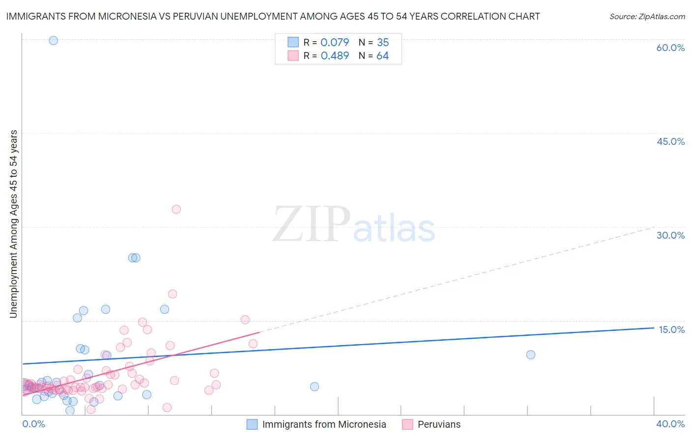 Immigrants from Micronesia vs Peruvian Unemployment Among Ages 45 to 54 years