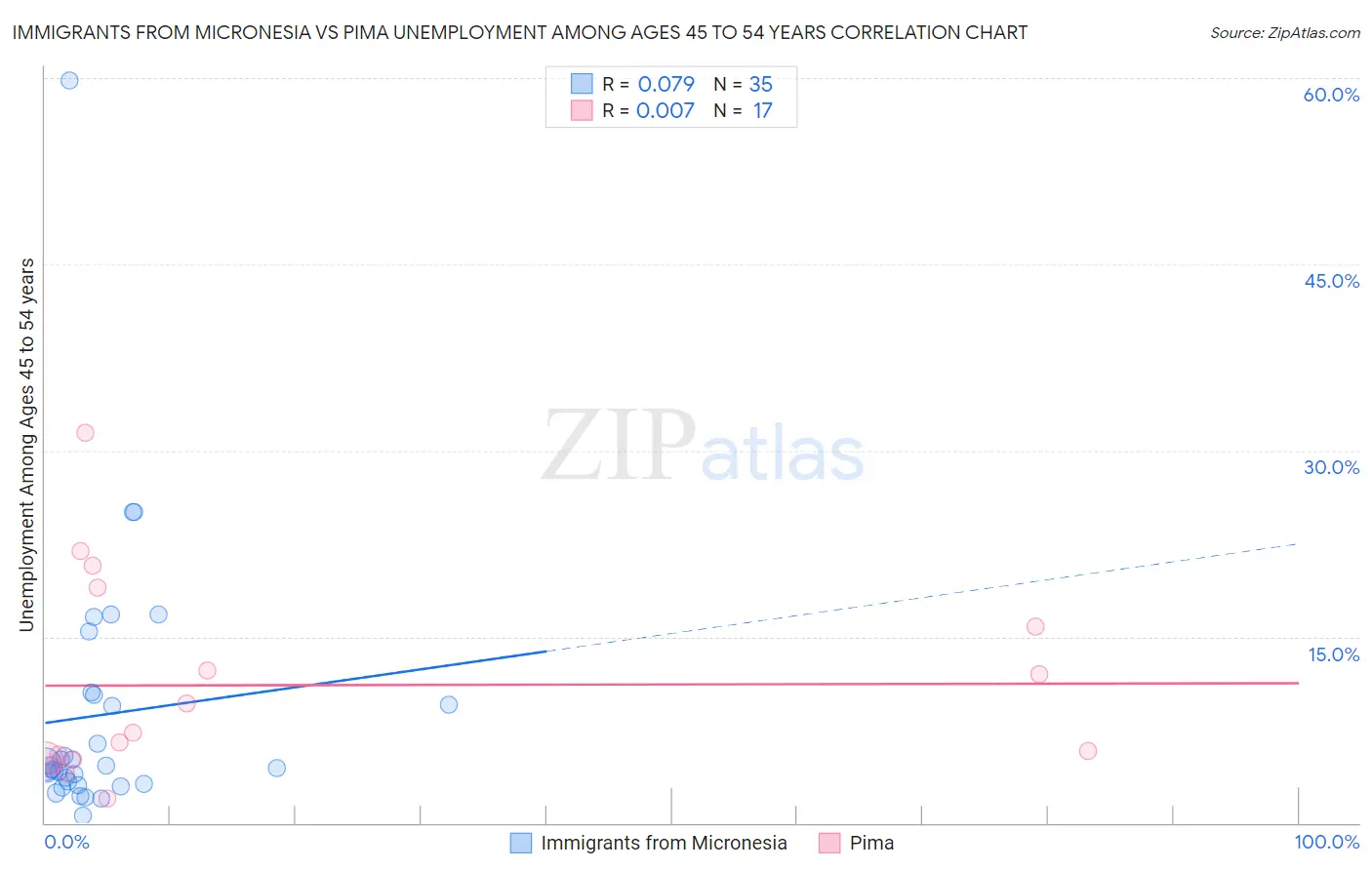 Immigrants from Micronesia vs Pima Unemployment Among Ages 45 to 54 years