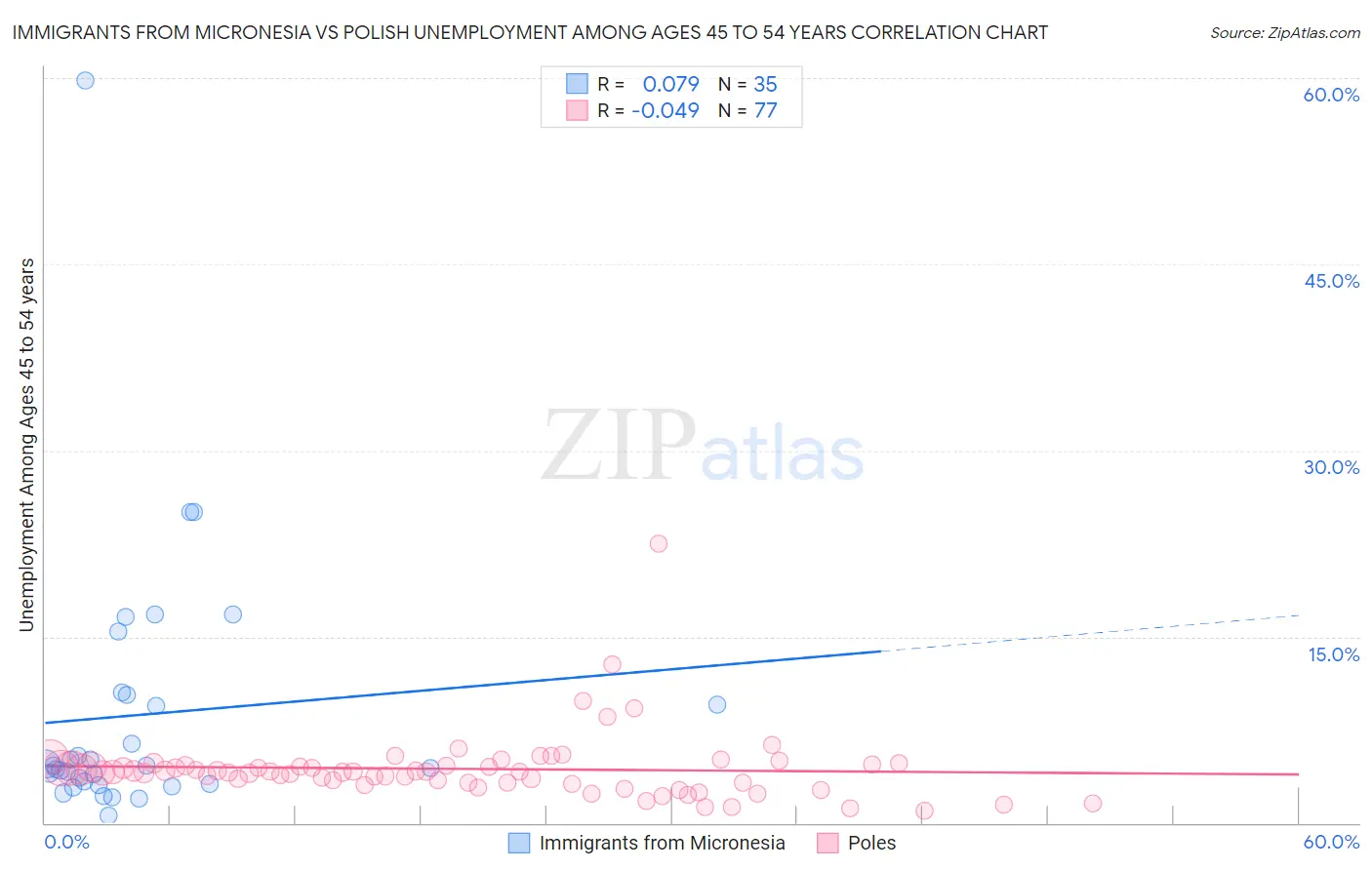 Immigrants from Micronesia vs Polish Unemployment Among Ages 45 to 54 years