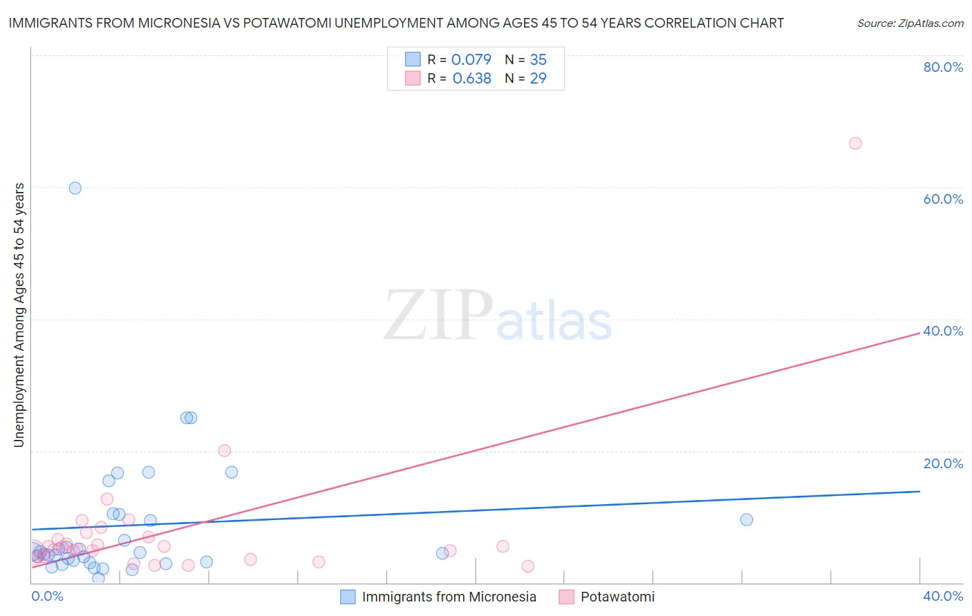 Immigrants from Micronesia vs Potawatomi Unemployment Among Ages 45 to 54 years