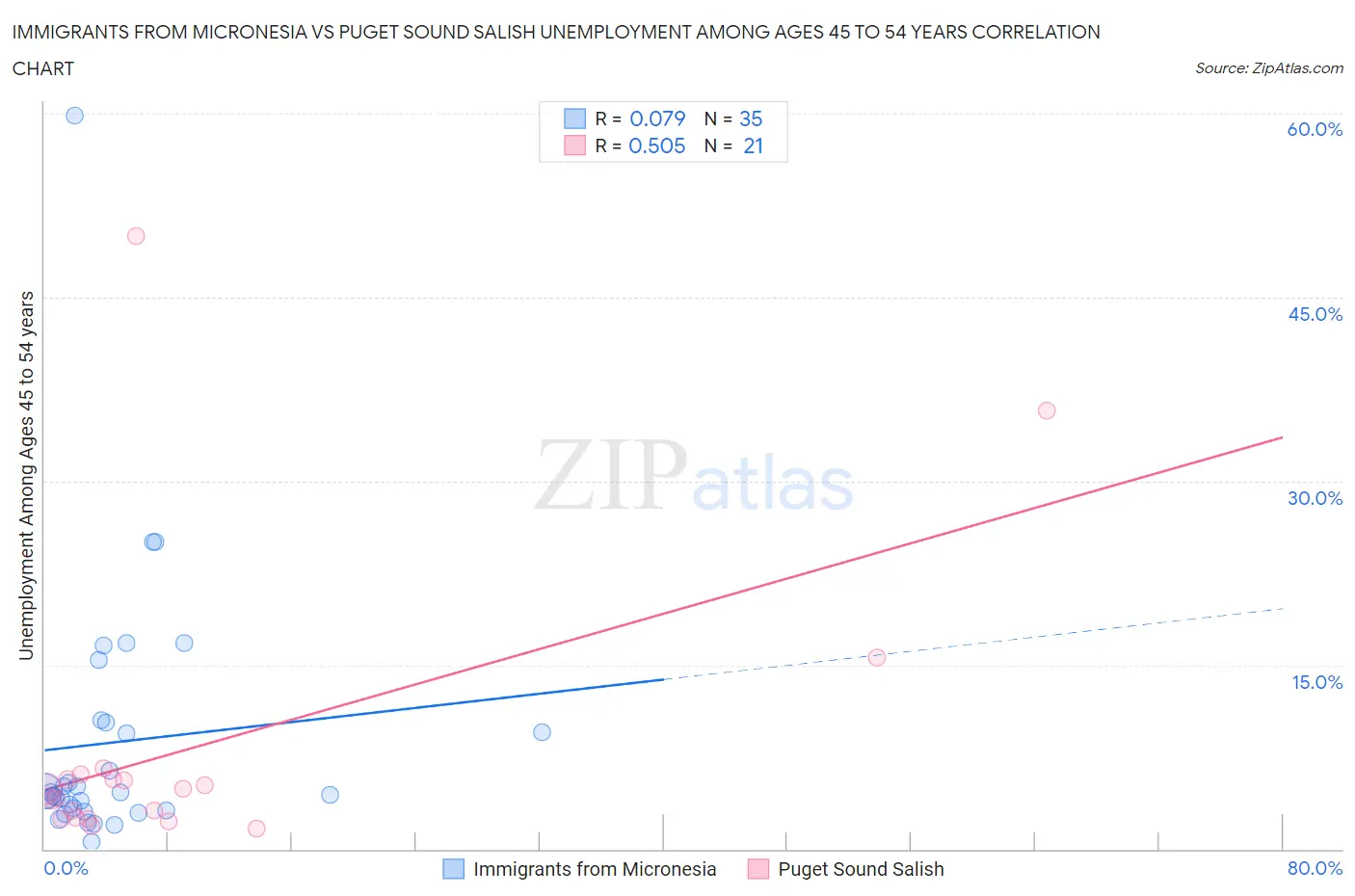 Immigrants from Micronesia vs Puget Sound Salish Unemployment Among Ages 45 to 54 years