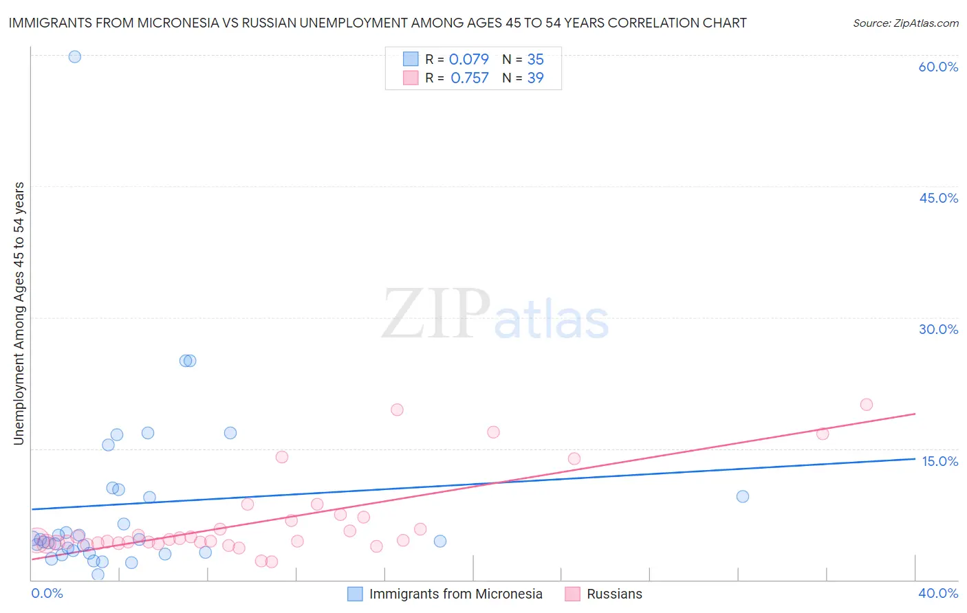 Immigrants from Micronesia vs Russian Unemployment Among Ages 45 to 54 years