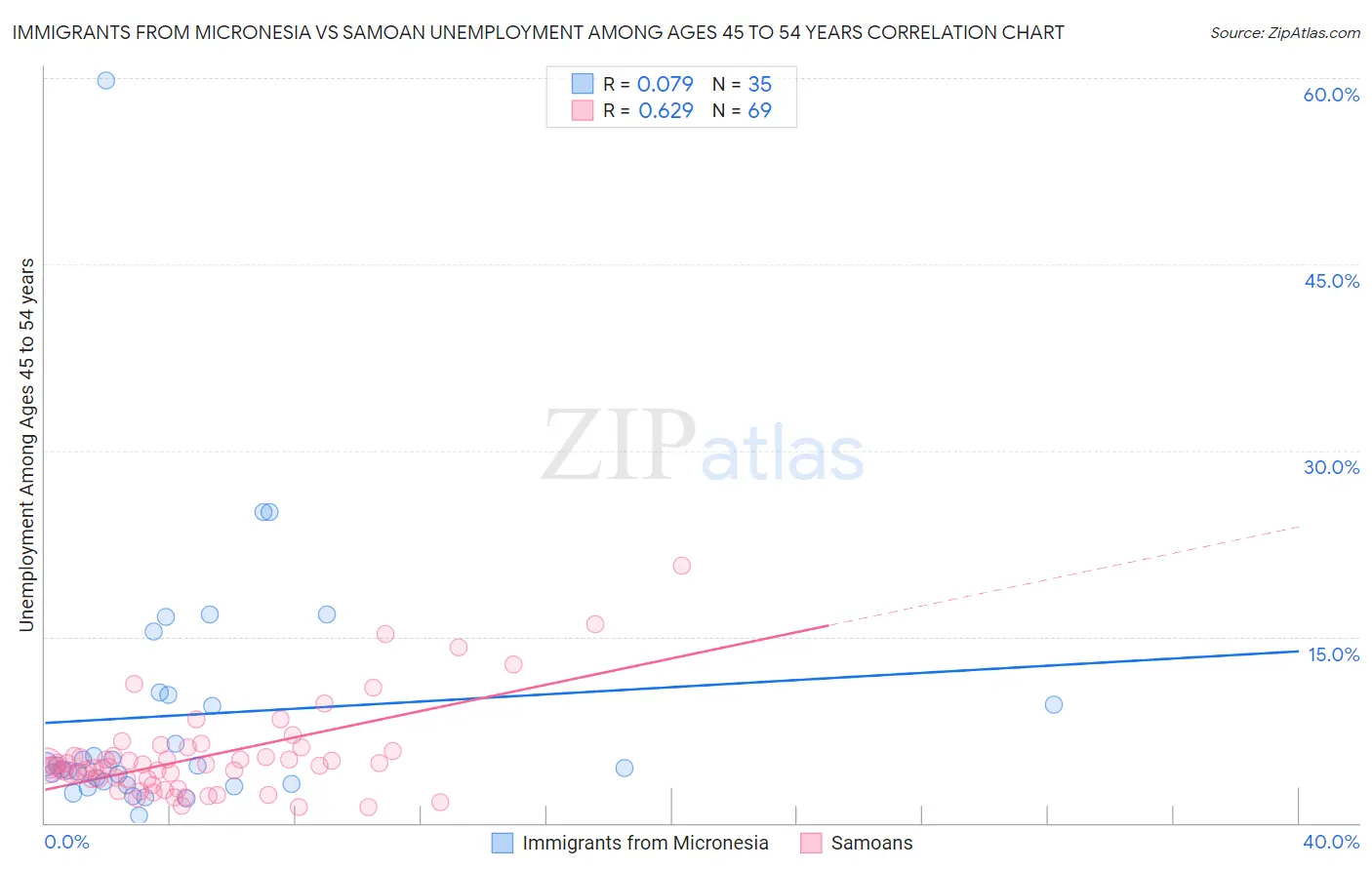 Immigrants from Micronesia vs Samoan Unemployment Among Ages 45 to 54 years