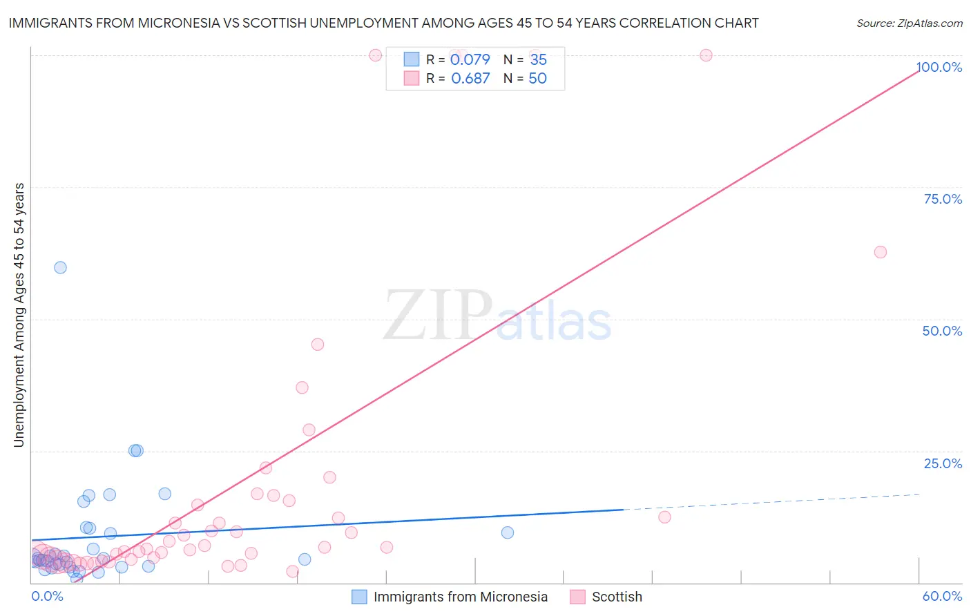 Immigrants from Micronesia vs Scottish Unemployment Among Ages 45 to 54 years
