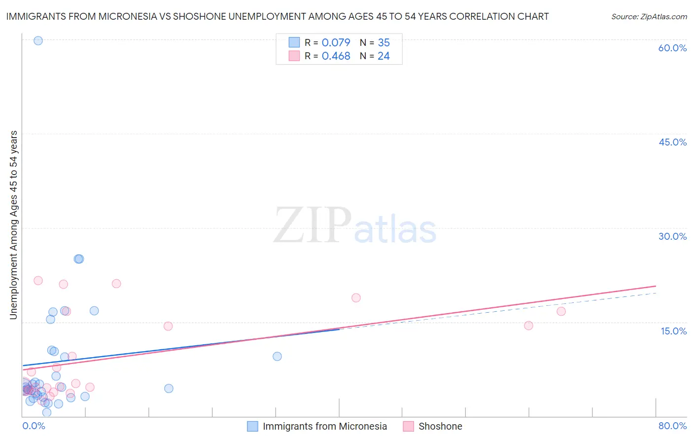 Immigrants from Micronesia vs Shoshone Unemployment Among Ages 45 to 54 years