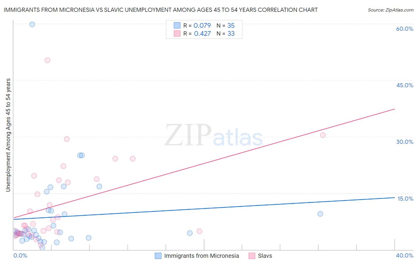 Immigrants from Micronesia vs Slavic Unemployment Among Ages 45 to 54 years