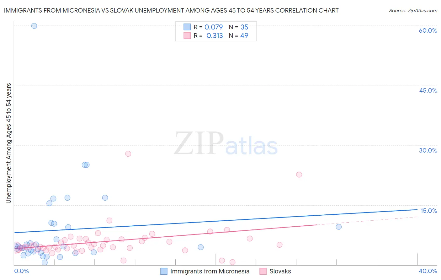 Immigrants from Micronesia vs Slovak Unemployment Among Ages 45 to 54 years