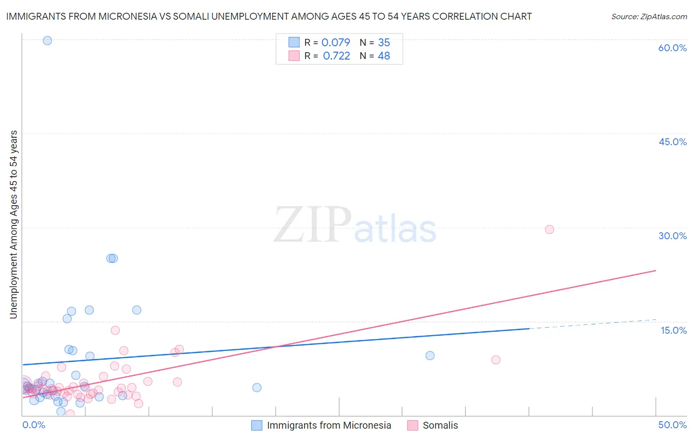 Immigrants from Micronesia vs Somali Unemployment Among Ages 45 to 54 years