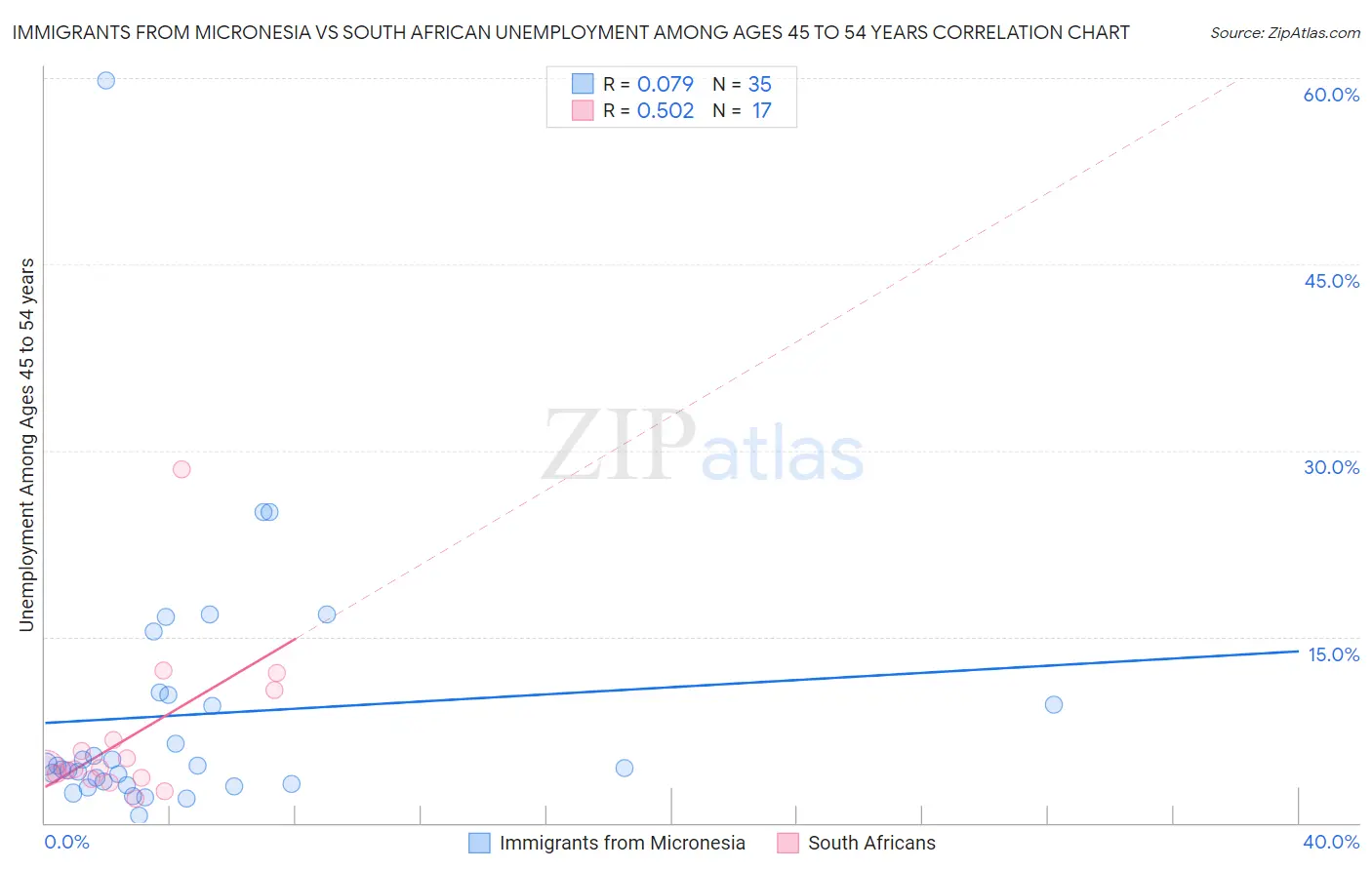 Immigrants from Micronesia vs South African Unemployment Among Ages 45 to 54 years