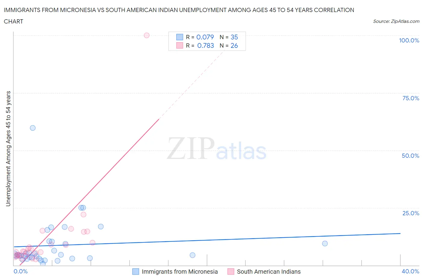 Immigrants from Micronesia vs South American Indian Unemployment Among Ages 45 to 54 years
