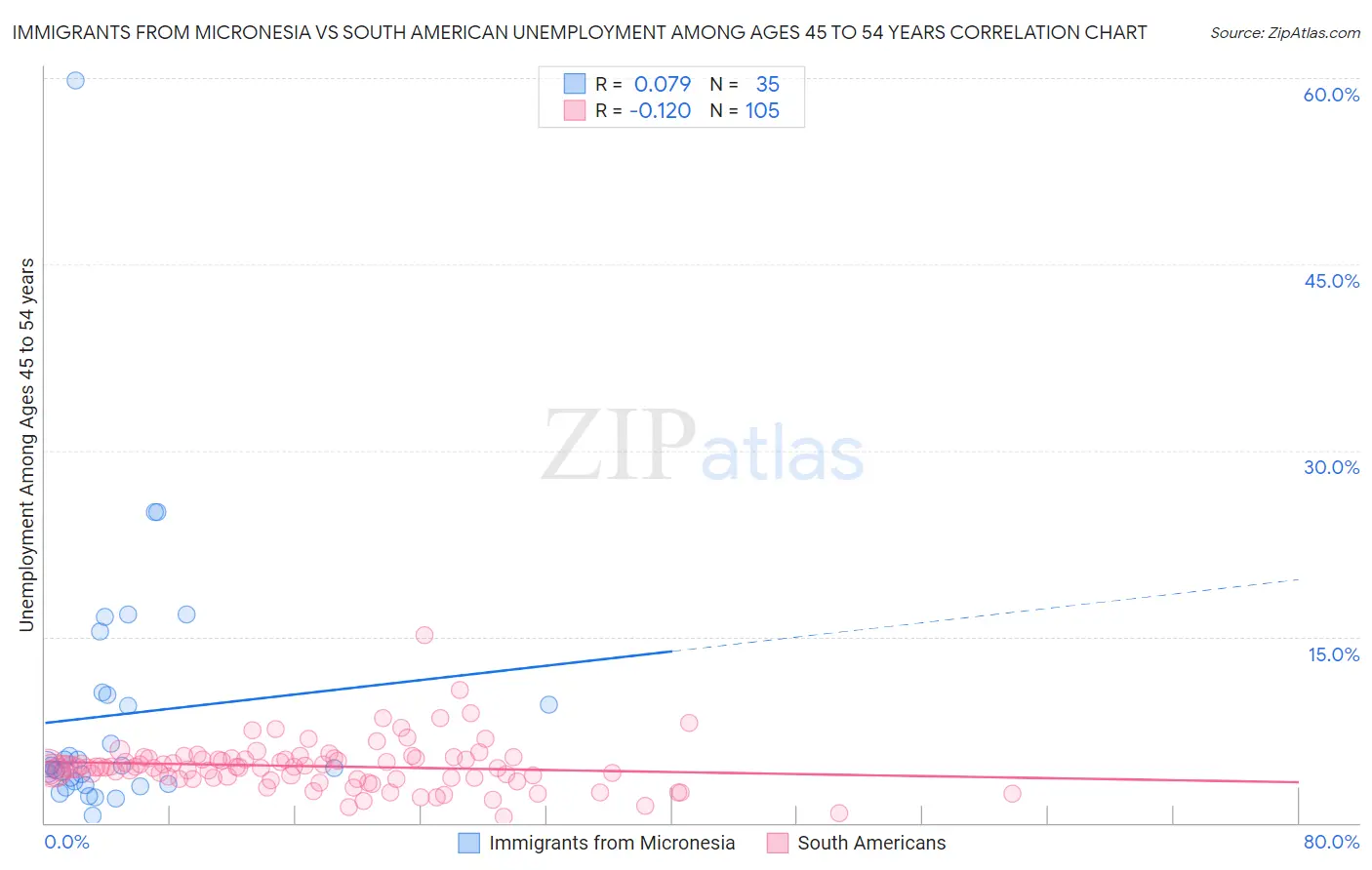 Immigrants from Micronesia vs South American Unemployment Among Ages 45 to 54 years