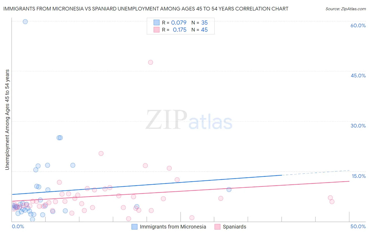 Immigrants from Micronesia vs Spaniard Unemployment Among Ages 45 to 54 years