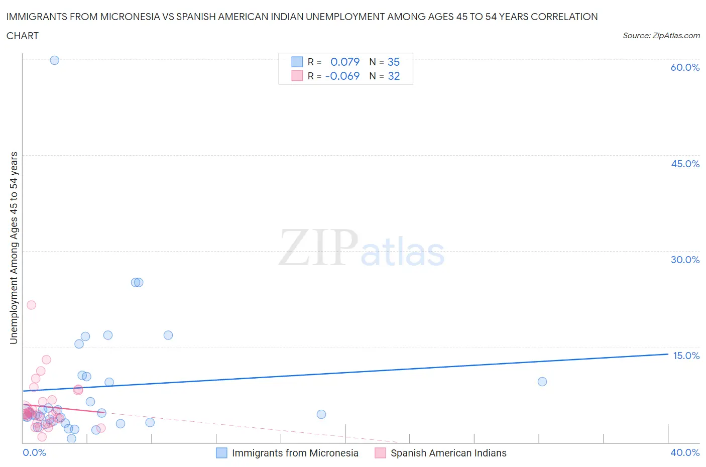 Immigrants from Micronesia vs Spanish American Indian Unemployment Among Ages 45 to 54 years