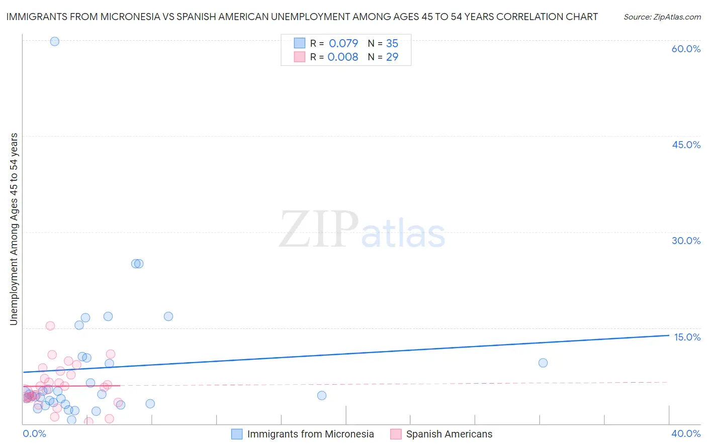 Immigrants from Micronesia vs Spanish American Unemployment Among Ages 45 to 54 years