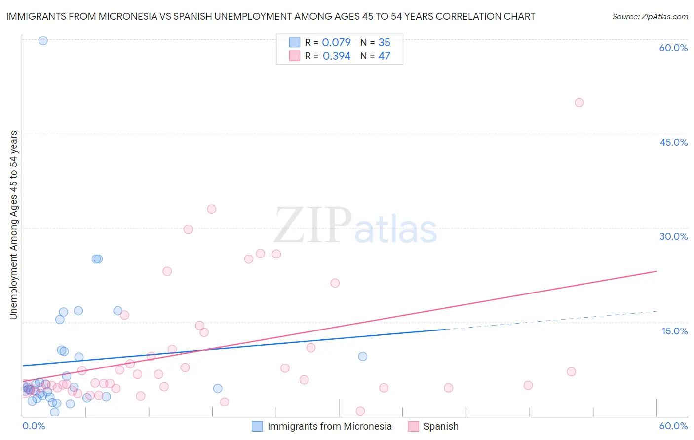 Immigrants from Micronesia vs Spanish Unemployment Among Ages 45 to 54 years
