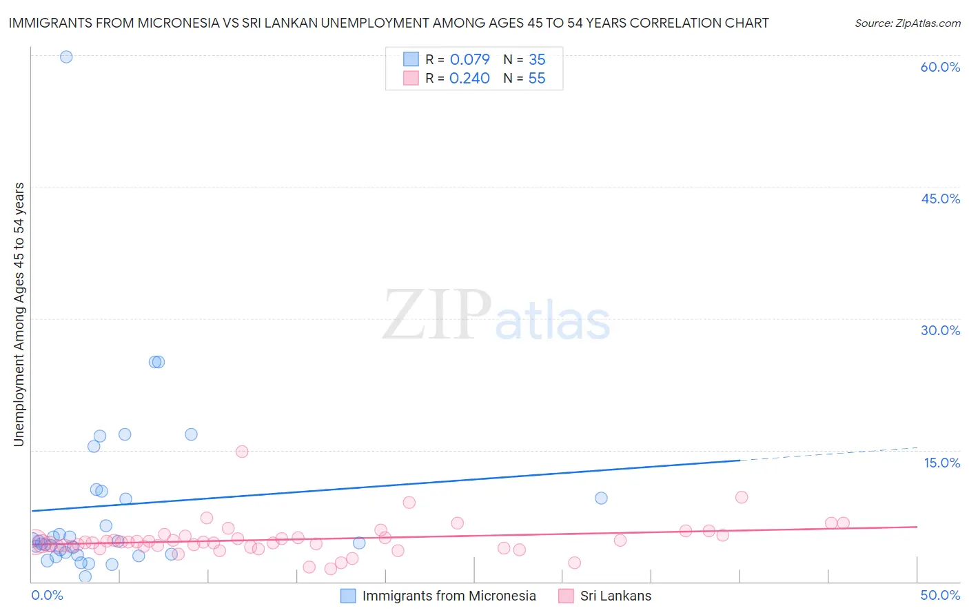 Immigrants from Micronesia vs Sri Lankan Unemployment Among Ages 45 to 54 years