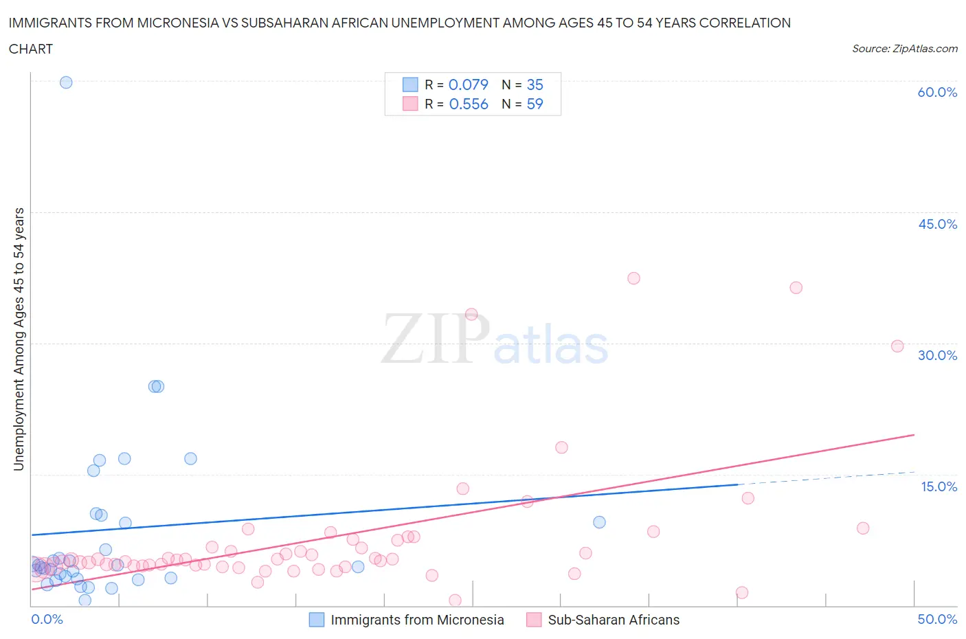 Immigrants from Micronesia vs Subsaharan African Unemployment Among Ages 45 to 54 years