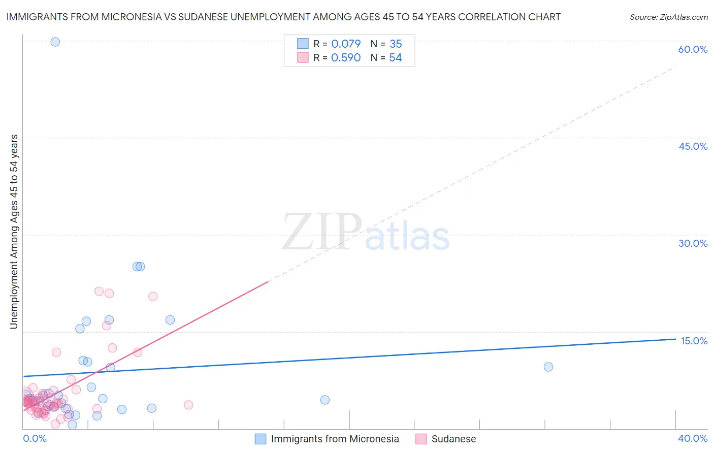 Immigrants from Micronesia vs Sudanese Unemployment Among Ages 45 to 54 years