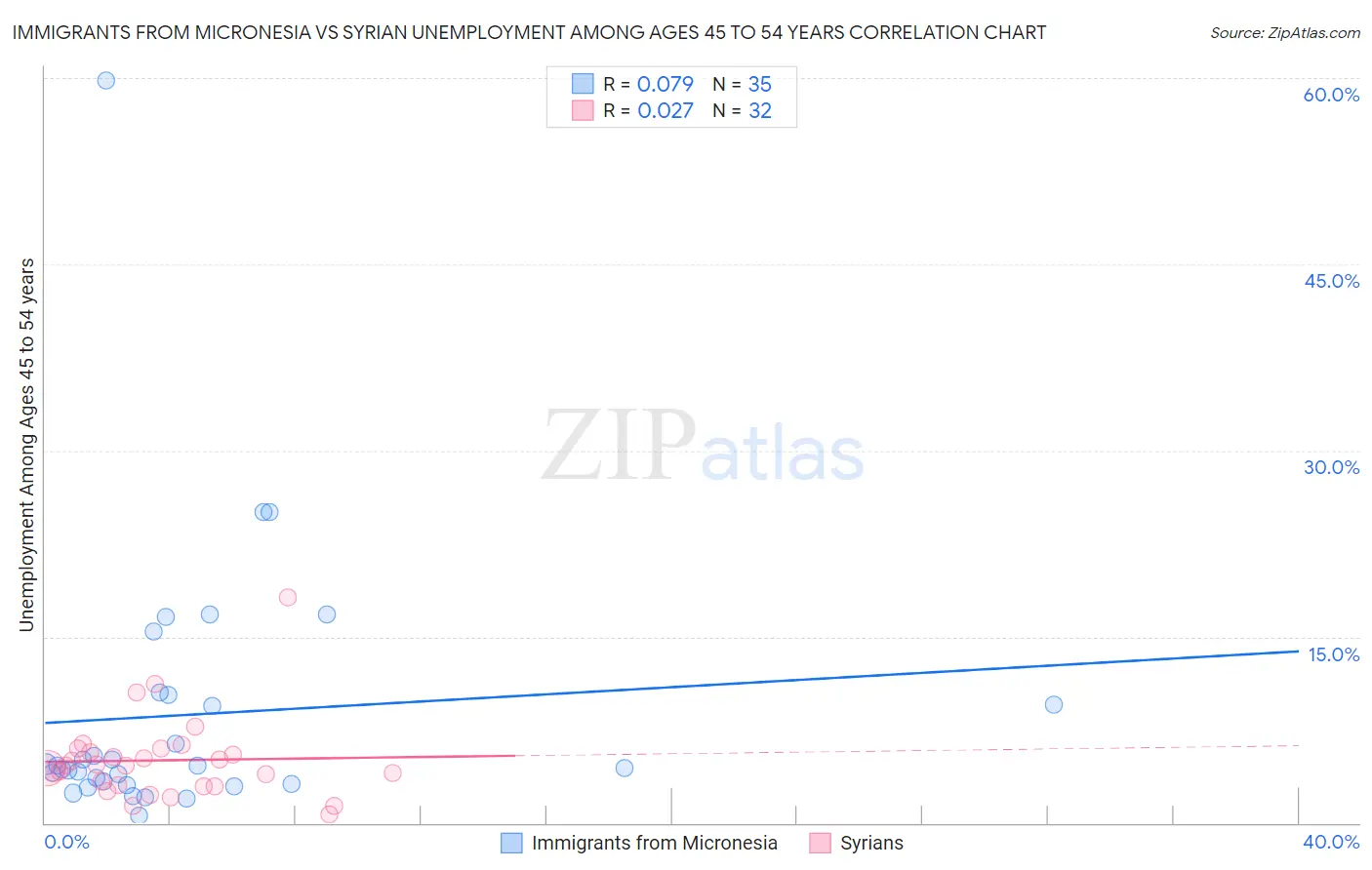 Immigrants from Micronesia vs Syrian Unemployment Among Ages 45 to 54 years
