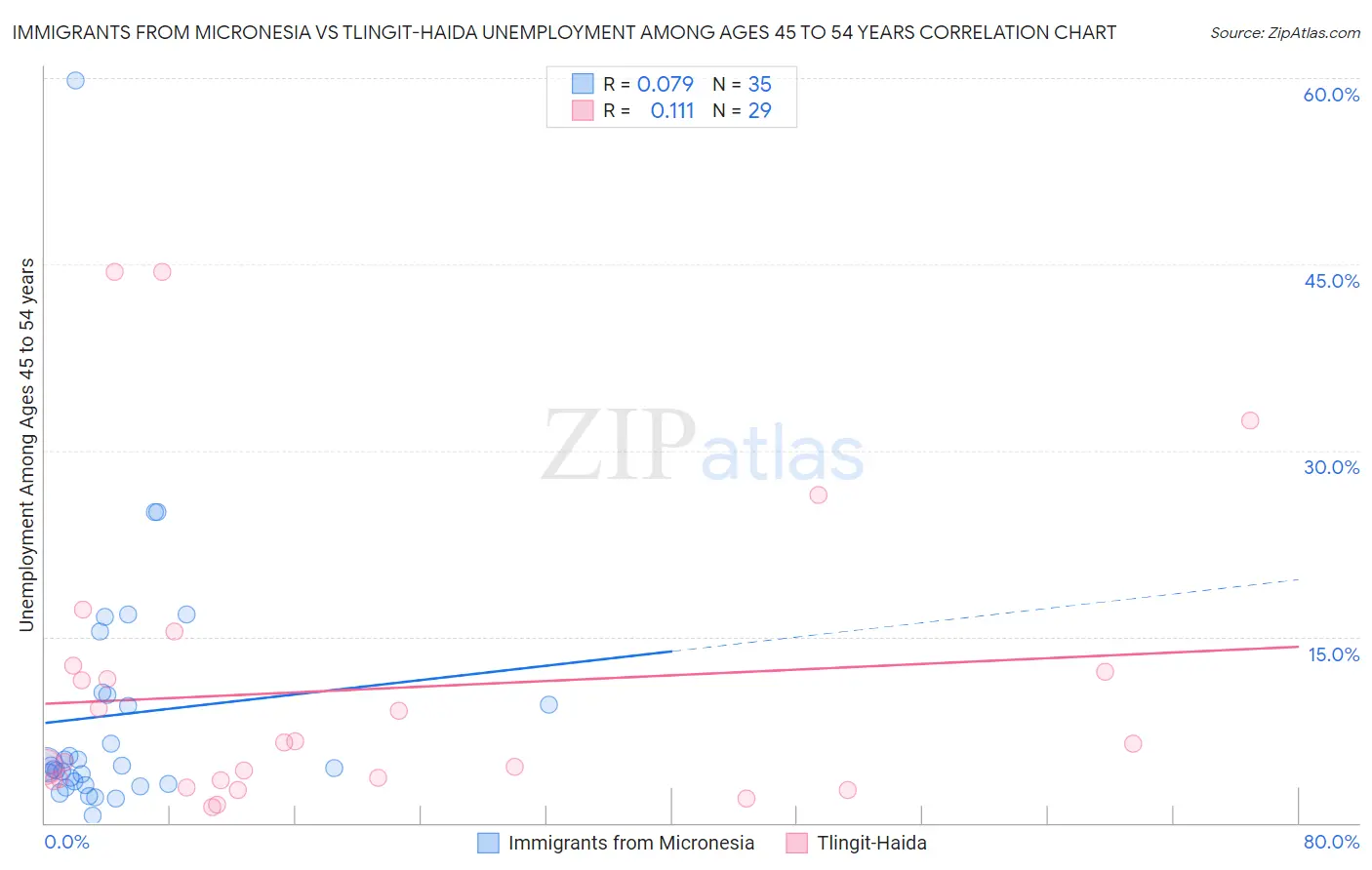 Immigrants from Micronesia vs Tlingit-Haida Unemployment Among Ages 45 to 54 years