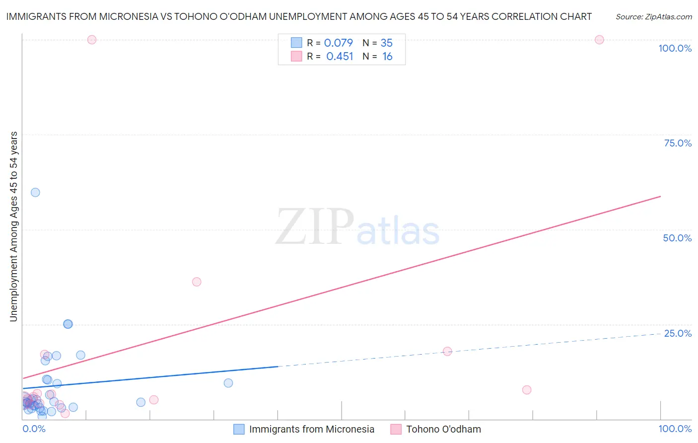 Immigrants from Micronesia vs Tohono O'odham Unemployment Among Ages 45 to 54 years