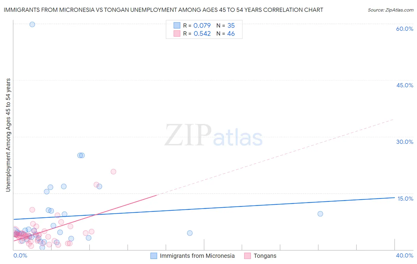 Immigrants from Micronesia vs Tongan Unemployment Among Ages 45 to 54 years