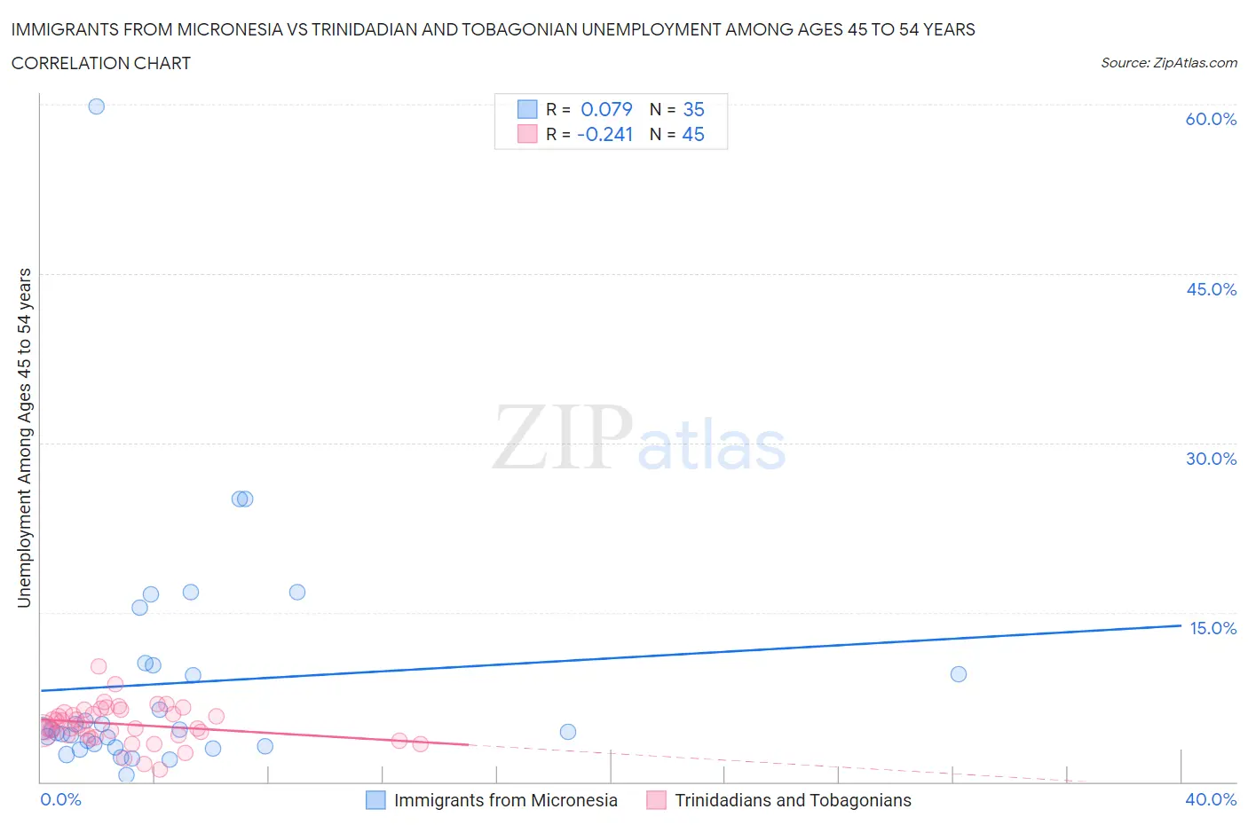Immigrants from Micronesia vs Trinidadian and Tobagonian Unemployment Among Ages 45 to 54 years