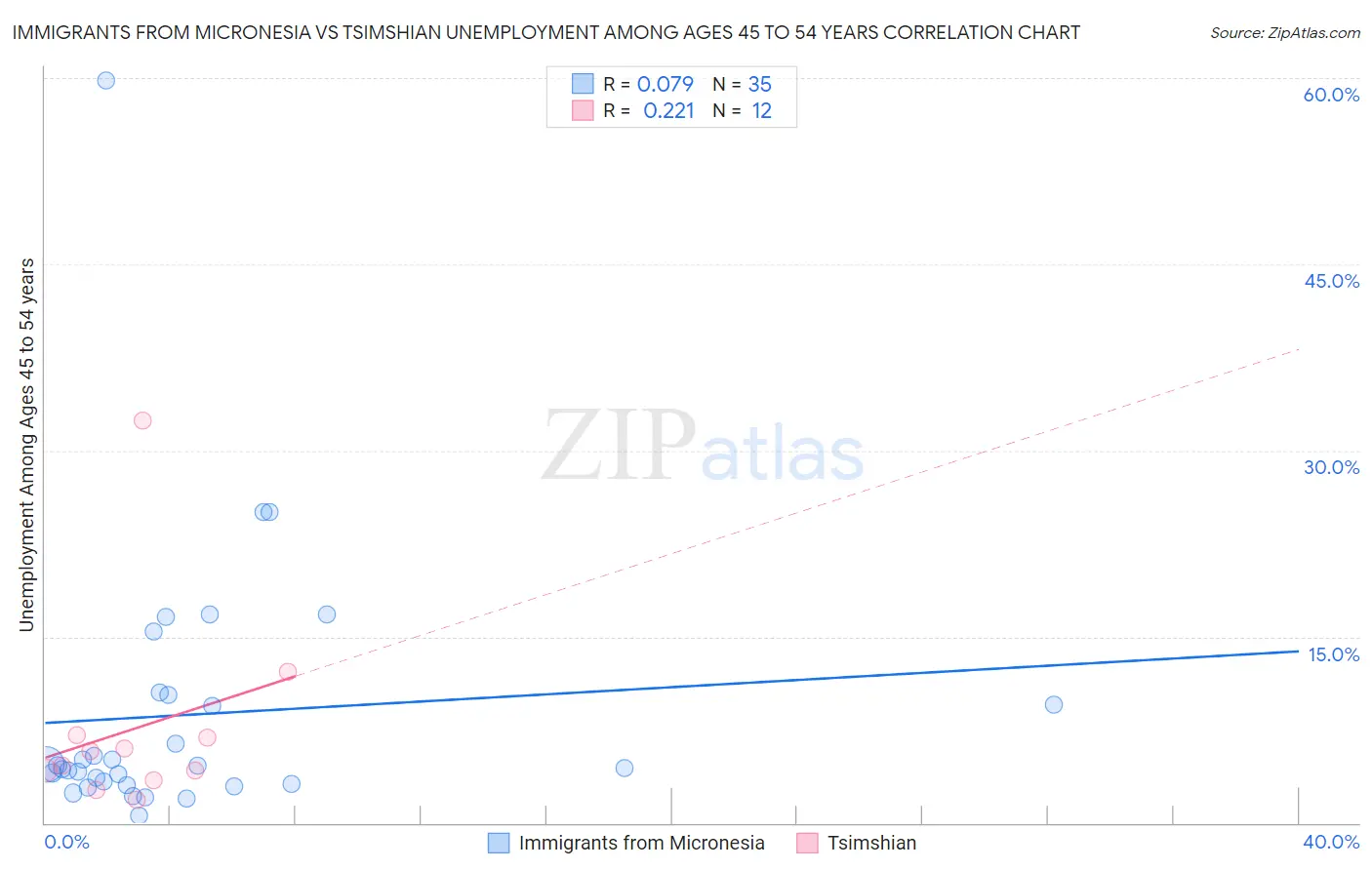 Immigrants from Micronesia vs Tsimshian Unemployment Among Ages 45 to 54 years
