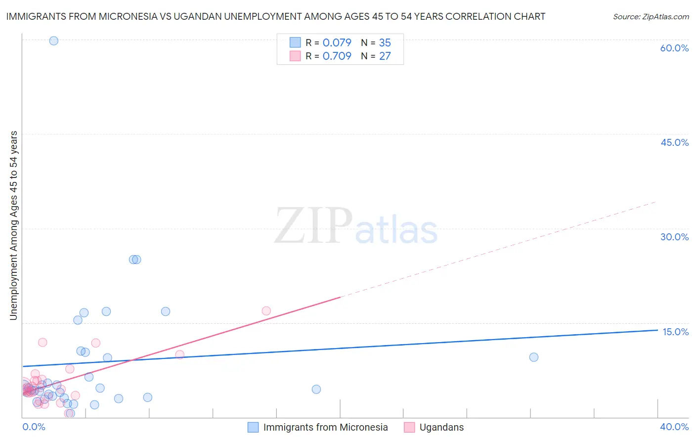 Immigrants from Micronesia vs Ugandan Unemployment Among Ages 45 to 54 years