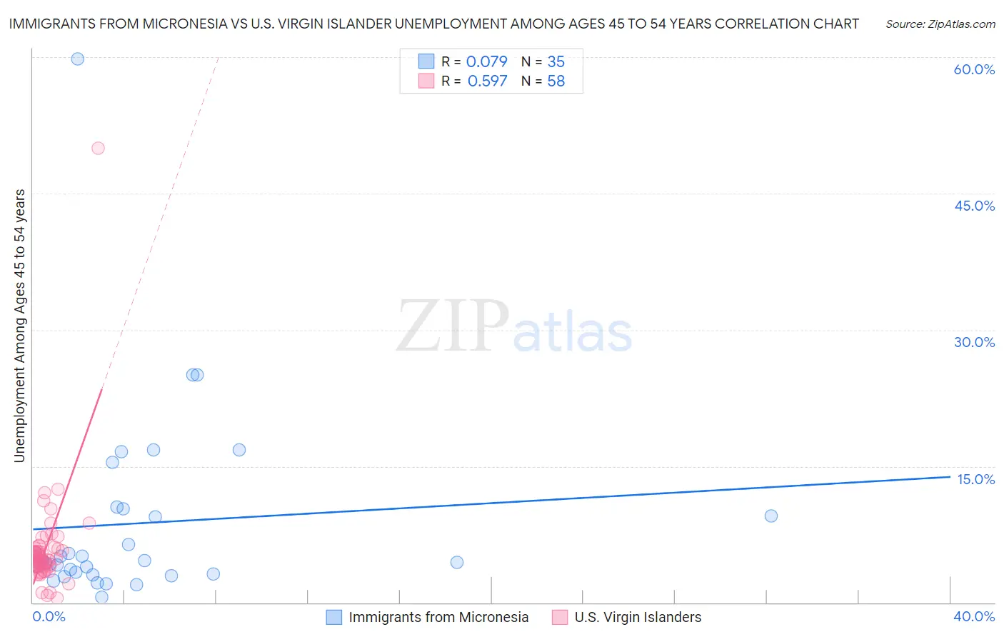 Immigrants from Micronesia vs U.S. Virgin Islander Unemployment Among Ages 45 to 54 years