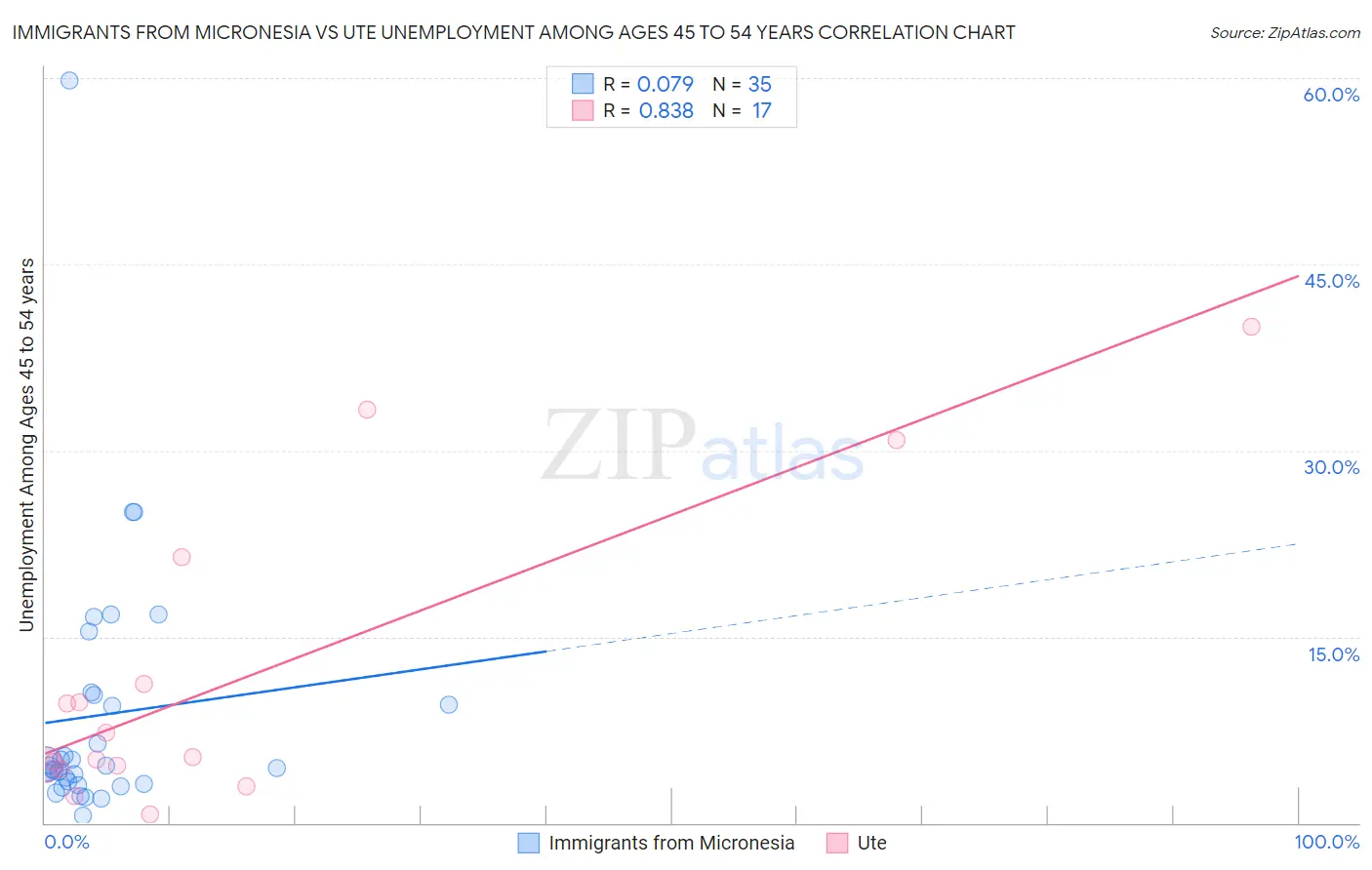 Immigrants from Micronesia vs Ute Unemployment Among Ages 45 to 54 years