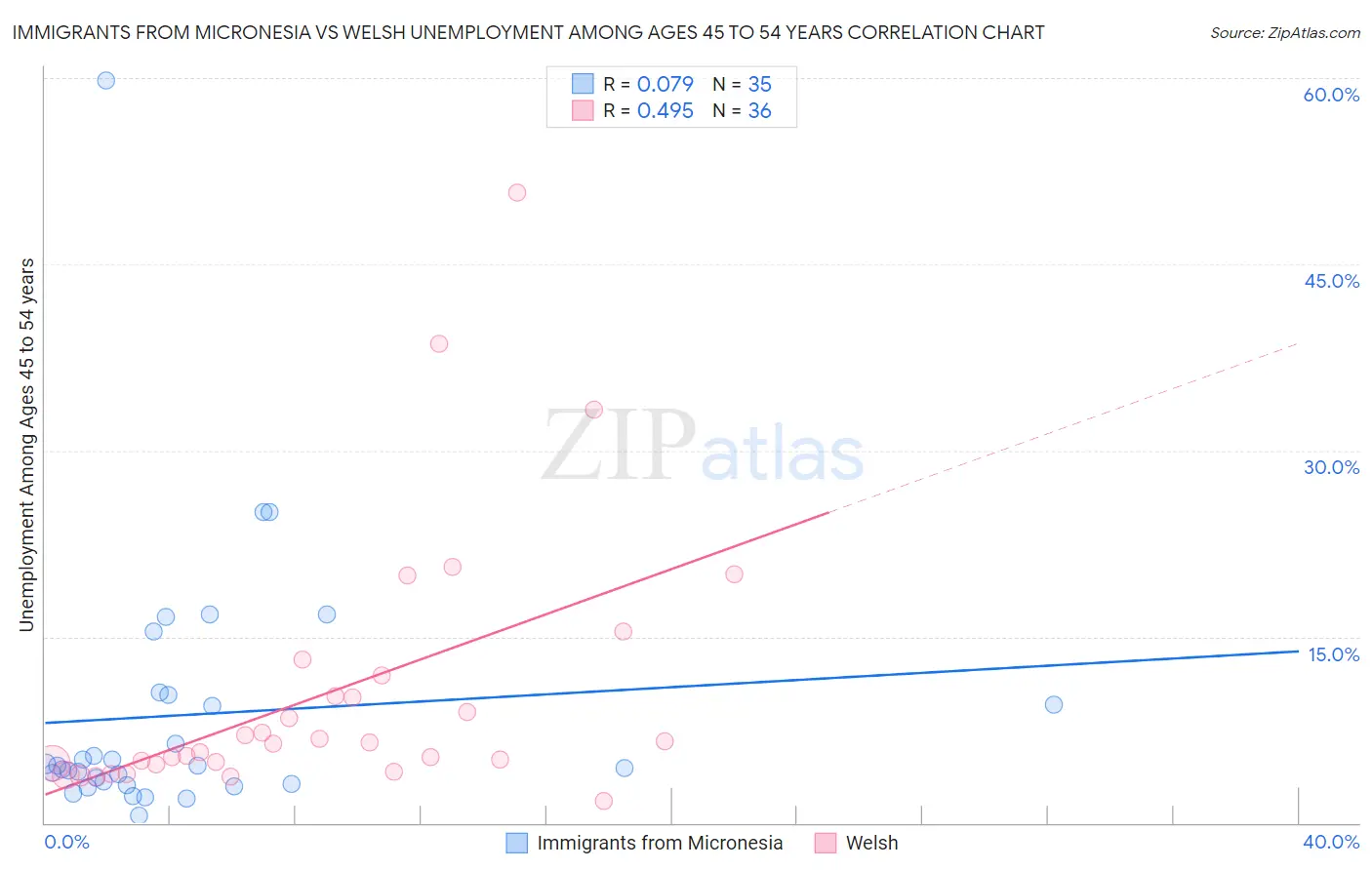 Immigrants from Micronesia vs Welsh Unemployment Among Ages 45 to 54 years